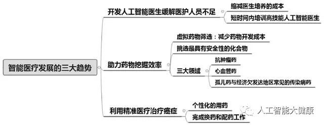 智能医疗未来发展的三种积极趋势(图1) 智能医疗未来发展的三种积极趋势(图1)