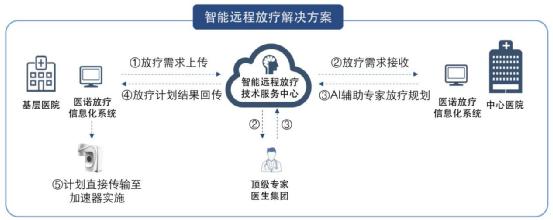 商汤科技联手医诺,强强联合共启“放疗新时代” 商汤科技联手医诺,强强联合共启“放疗新时代”