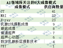 AI企业重点关注的9大医学成像模式和11个人体部位（附详细数据）(图1)
