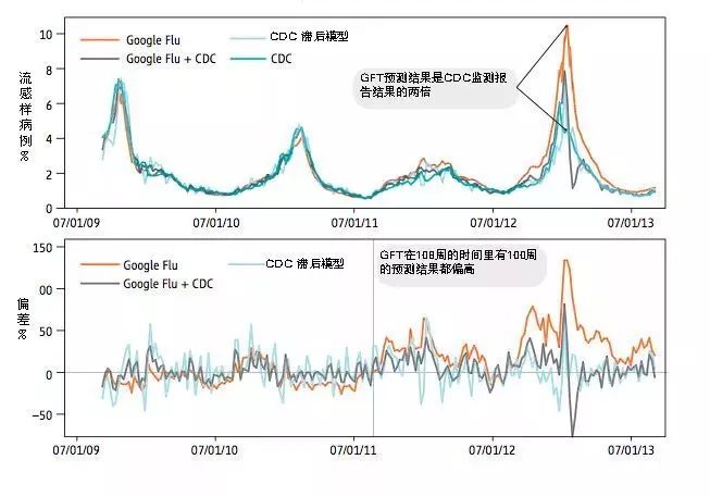 寒冬流感来袭,大数据能提前预测防治吗?(图2) 寒冬流感来袭,大数据能提前预测防治吗?(图2)