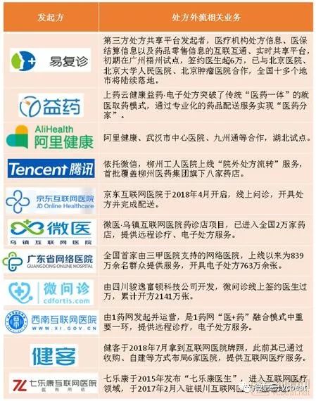 处方共享平台详解，“独角兽”要解决的痛点有哪些？(图1)
