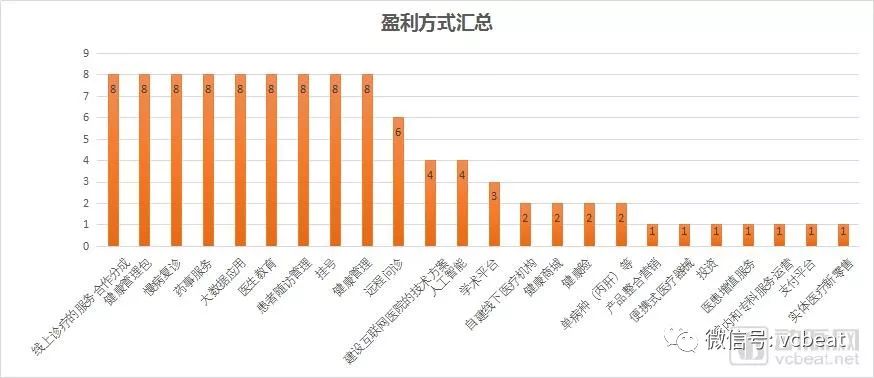 互联网医院2018：24种盈利方式和13种流量来源【VB100】(图3)
