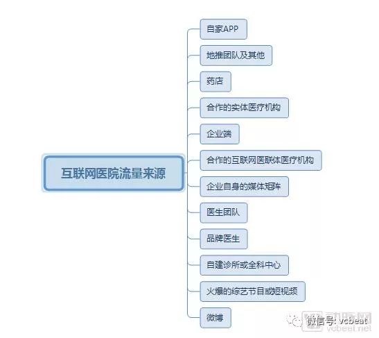 互联网医院2018：24种盈利方式和13种流量来源【VB100】(图4)