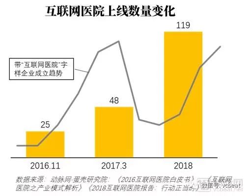 深度调研全国约119家互联网医院,重磅发布《2018互联网医院报告:行动正当时》(图6) 深度调研全国约119家互联网医院,重磅发布《2018互联网医院报告:行动正当时》(图6)