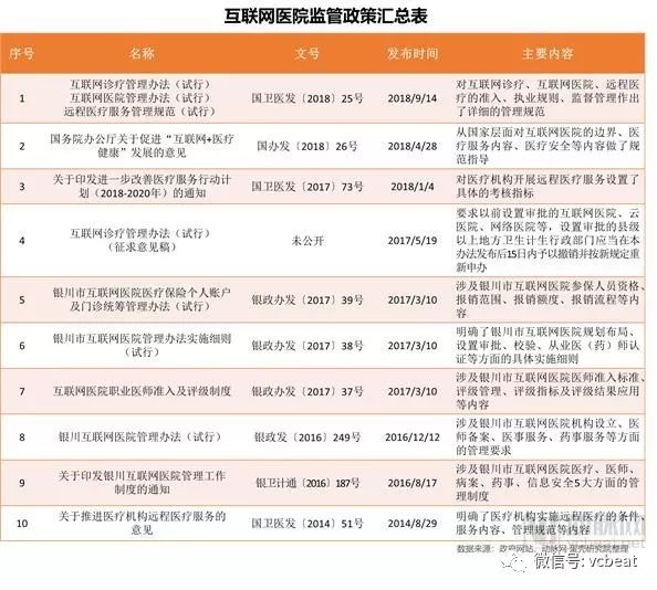 深度调研全国约119家互联网医院,重磅发布《2018互联网医院报告:行动正当时》(图3) 深度调研全国约119家互联网医院,重磅发布《2018互联网医院报告:行动正当时》(图3)