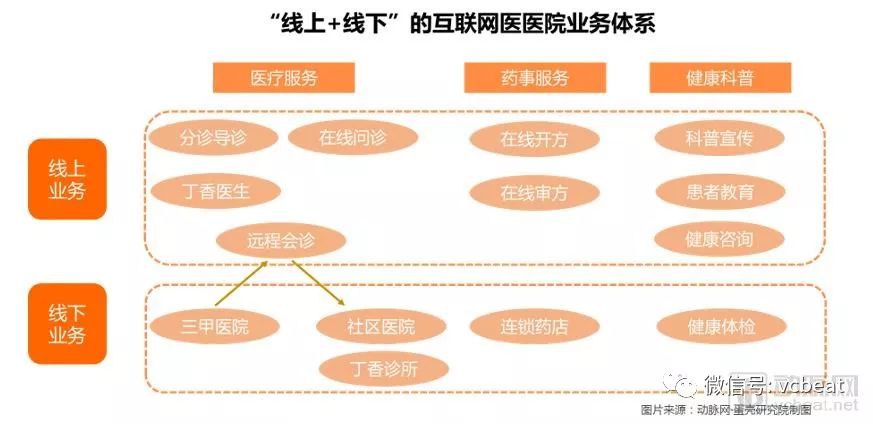 深度调研全国约119家互联网医院,重磅发布《2018互联网医院报告:行动正当时》(图8) 深度调研全国约119家互联网医院,重磅发布《2018互联网医院报告:行动正当时》(图8)
