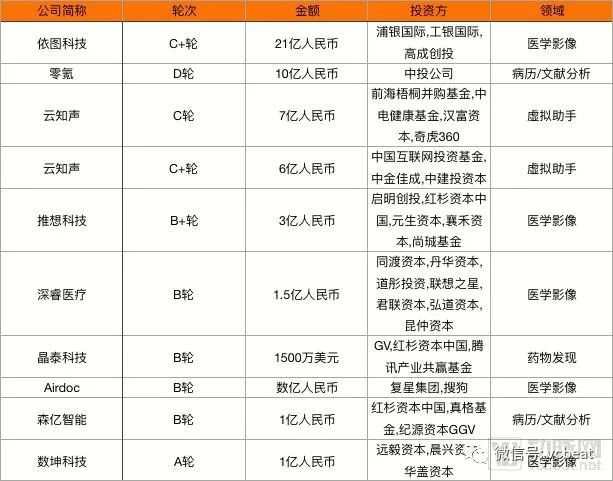 “医疗影像+AI”2018落地之年，9大变化为证(图4)