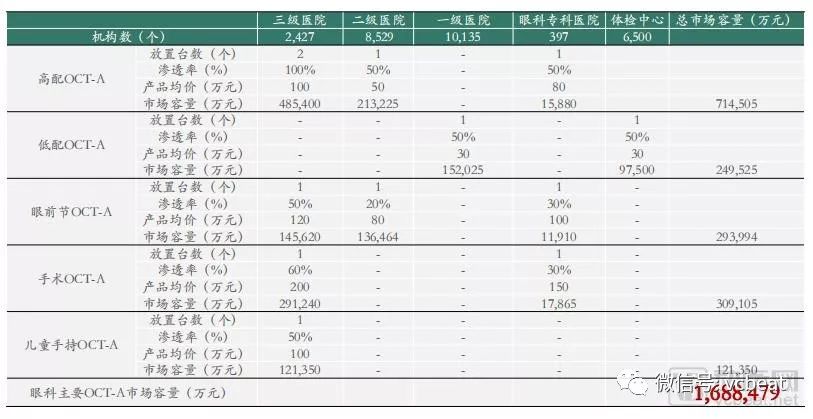 面对170亿的眼科OCT-A市场,证鸿科技如何用高性价比脱颖而出?(图1) 面对170亿的眼科OCT-A市场,证鸿科技如何用高性价比脱颖而出?(图1)