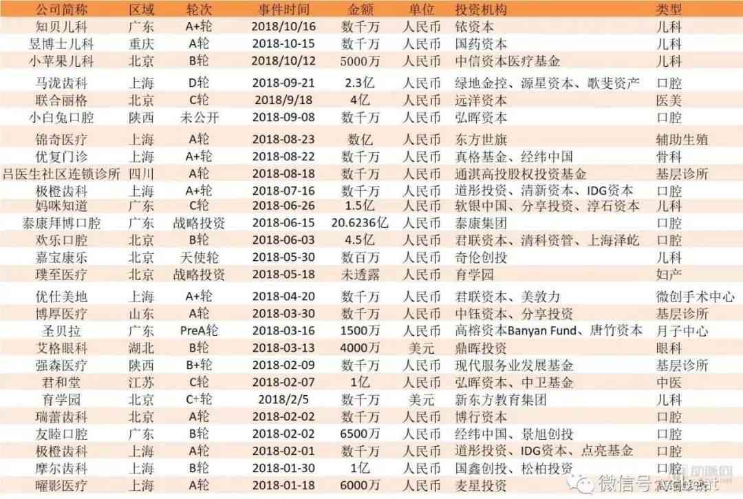 新型诊所:资本持续入局,连锁扩张、流量获取和服务边界仍有提升空间【VB100】(图1) 新型诊所:资本持续入局,连锁扩张、流量获取和服务边界仍有提升空间【VB100】(图1)