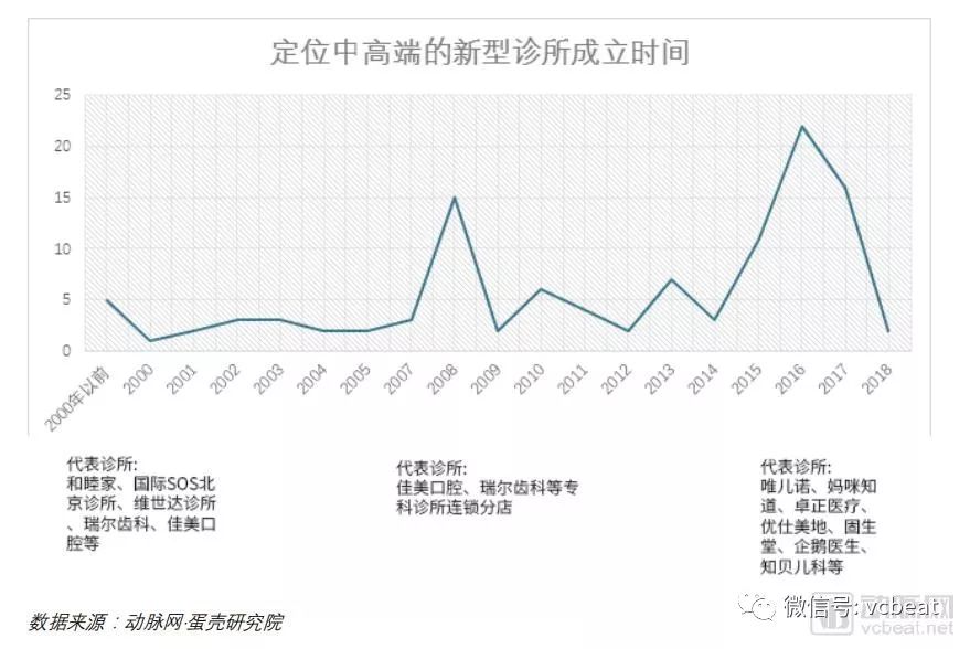新型诊所：资本持续入局，连锁扩张、流量获取和服务边界仍有提升空间【VB100】(图2)