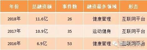 流量红利过后,健康管理怎样走出商业变现之路?【VB100】(图2) 流量红利过后,健康管理怎样走出商业变现之路?【VB100】(图2)