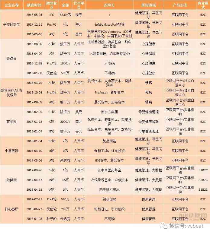 流量红利过后,健康管理怎样走出商业变现之路?【VB100】(图3) 流量红利过后,健康管理怎样走出商业变现之路?【VB100】(图3)