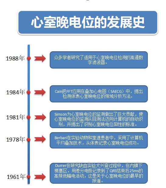 浅谈心室晚电位的发展史