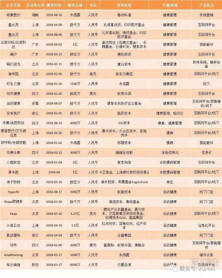 流量红利过后,健康管理怎样走出商业变现之路?【VB100】(图1) 流量红利过后,健康管理怎样走出商业变现之路?【VB100】(图1)