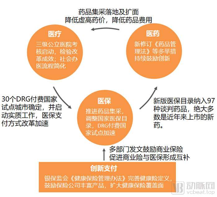 11个方向、240条政策,我们捋清了2019年医疗政策的逻辑和实施路径(图1) 图片1政策全景图.jpg