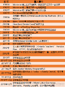 最多1000家诊所,口腔连锁下沉到三四线城市,寻找下一个汉瑞祥 | 2019年终盘点(图3) QQ图片20191226113426_副本.png