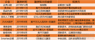 最多1000家诊所,口腔连锁下沉到三四线城市,寻找下一个汉瑞祥 | 2019年终盘点(图1) 7_副本.png