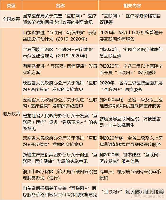 11个方向、240条政策,我们捋清了2019年医疗政策的逻辑和实施路径(图5) 图片5互联网医院.jpg