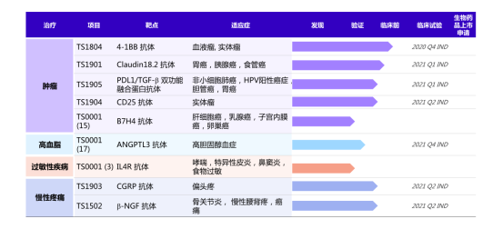 绿叶制药收购博安生物,重磅布局生物药(图2) D:luyeLuye Pharmacorporate commsprojects?9IR博安收购press release新闻稿配图博安生物管线博安生物博安生物研发管线在研产品:创新抗体.png