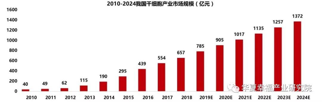 永生之门——哪里是中国干细胞技术的创新尖峰?(图4) 永生之门——哪里是中国干细胞技术的创新尖峰?(图4)