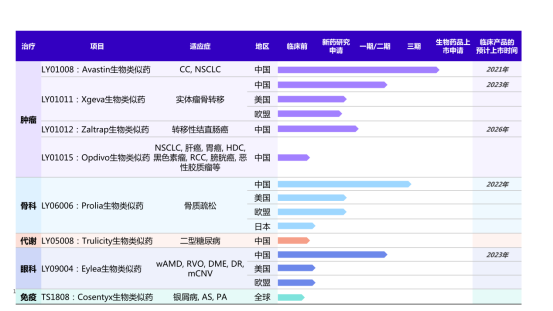 绿叶制药收购博安生物,重磅布局生物药(图1) D:luyeLuye Pharmacorporate commsprojects?9IR博安收购press release新闻稿配图博安生物管线博安生物博安生物研发管线在研产品:生物类似药.png