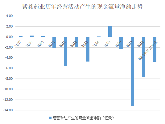 h2.png 又一个康美?紫鑫药业60亿存货引人生疑 现金流流出近40亿(图2)