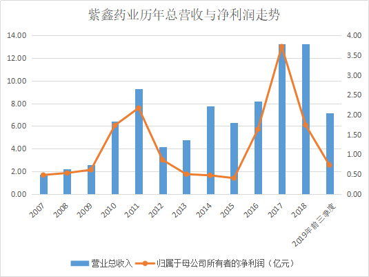 h1.png 又一个康美?紫鑫药业60亿存货引人生疑 现金流流出近40亿(图1)
