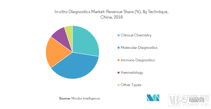 从产品代理到进口替代，体外诊断这一蓝海市场如何实现弯道超车？(图2)