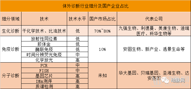 从产品代理到进口替代，体外诊断这一蓝海市场如何实现弯道超车？(图3)