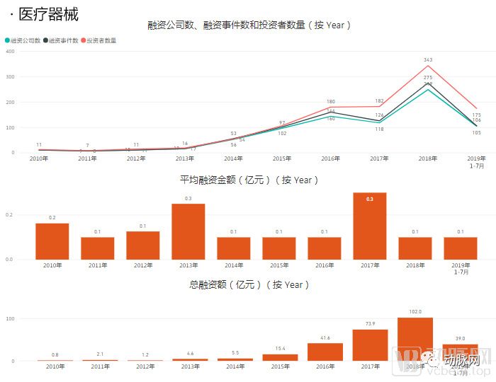 通过分析5000家企业的资本数据,我们看到了12个医疗细分赛道的现状和未来(图4) 通过分析5000家企业的资本数据,我们看到了12个医疗细分赛道的现状和未来(图4)