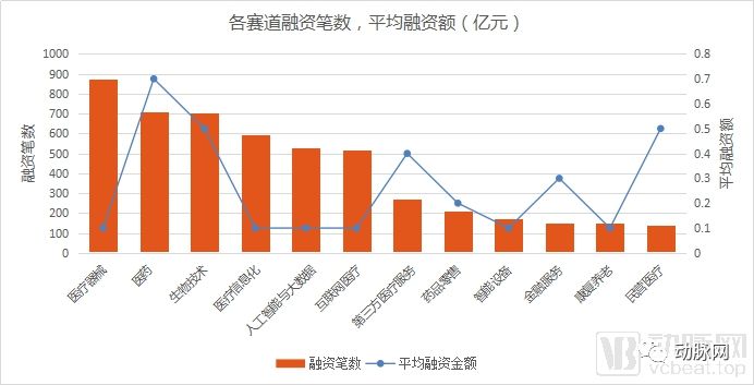通过分析5000家企业的资本数据,我们看到了12个医疗细分赛道的现状和未来(图2) 通过分析5000家企业的资本数据,我们看到了12个医疗细分赛道的现状和未来(图2)