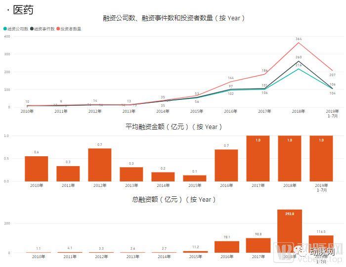 通过分析5000家企业的资本数据,我们看到了12个医疗细分赛道的现状和未来(图3) 通过分析5000家企业的资本数据,我们看到了12个医疗细分赛道的现状和未来(图3)