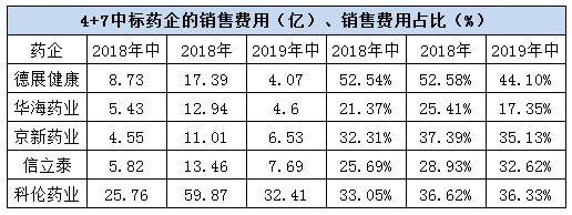 创新高的药企销售费用率最终将走向何方？(图1)