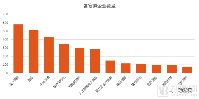 通过分析5000家企业的资本数据,我们看到了12个医疗细分赛道的现状和未来(图1) 通过分析5000家企业的资本数据,我们看到了12个医疗细分赛道的现状和未来(图1)