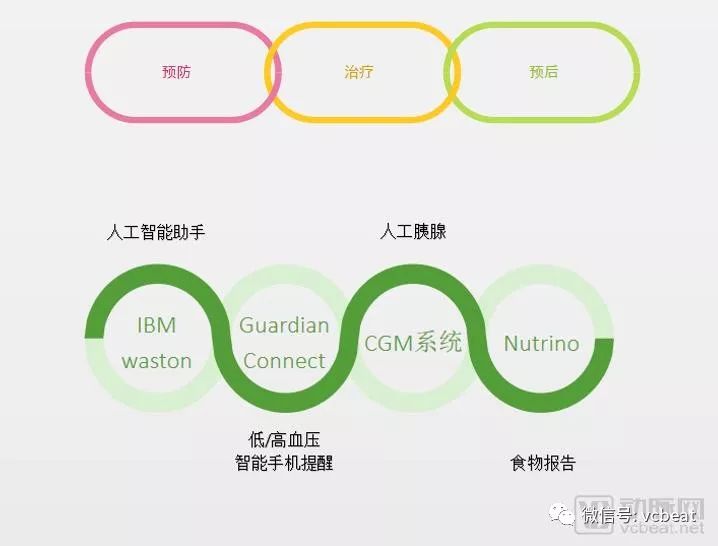 美敦力狂押这个赛道,与谷歌、苹果巅峰竞争(图1) 美敦力狂押这个赛道,与谷歌、苹果巅峰竞争(图1)