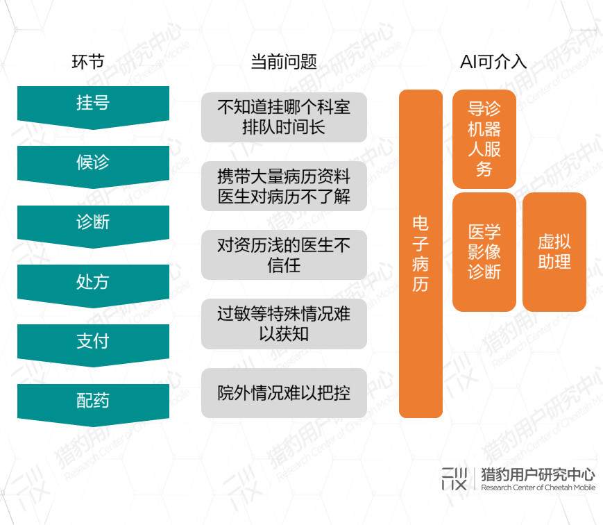 AI医疗发展现状市场扫描,应该如何对症“下药”? AI医疗发展现状市场扫描,应该如何对症“下药”?