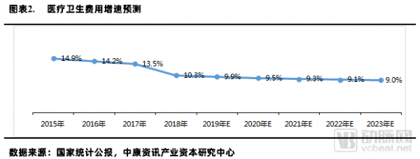 这是一份关于医疗、医药、器械市场结构变化与产业投资机会的报告 这是一份关于医疗、医药、器械市场结构变化与产业投资机会的报告