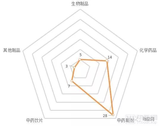 我们研究了16家中医药企业,找出了拉动第二曲线增长的十条路径(图5) 我们研究了16家中医药企业,找出了拉动第二曲线增长的十条路径(图5)