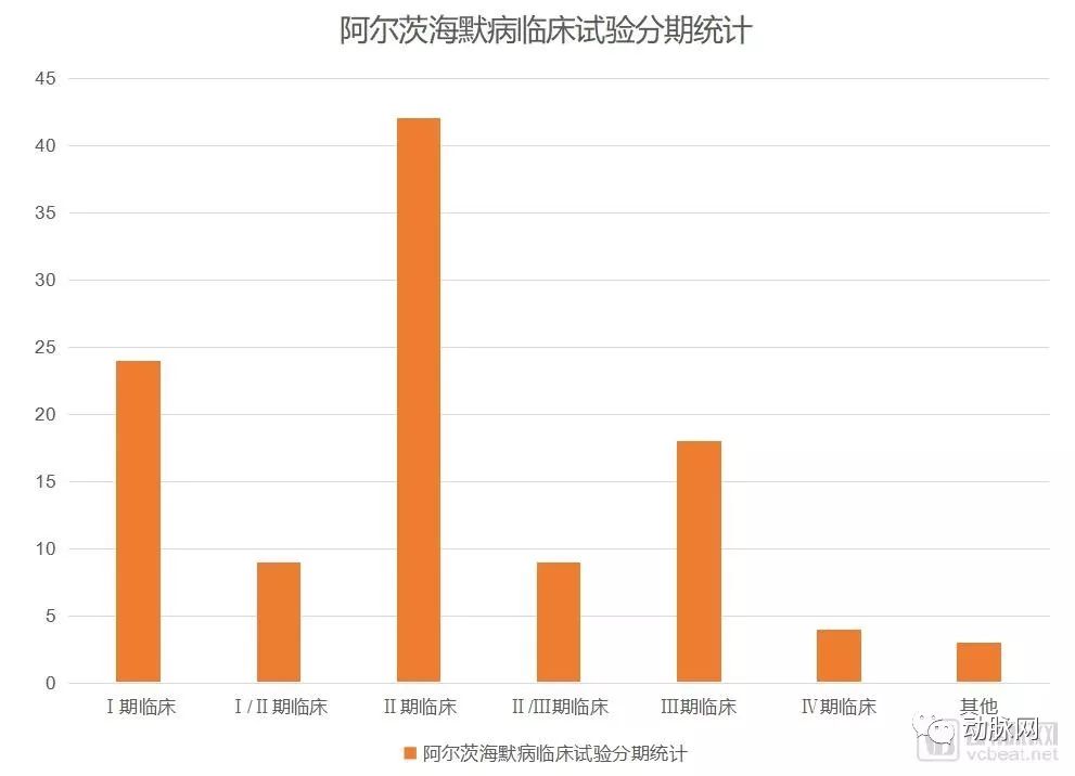 千亿级阿尔茨海默病的80多家药企和100多项临床数据解读(图3) 千亿级阿尔茨海默病的80多家药企和100多项临床数据解读(图3)