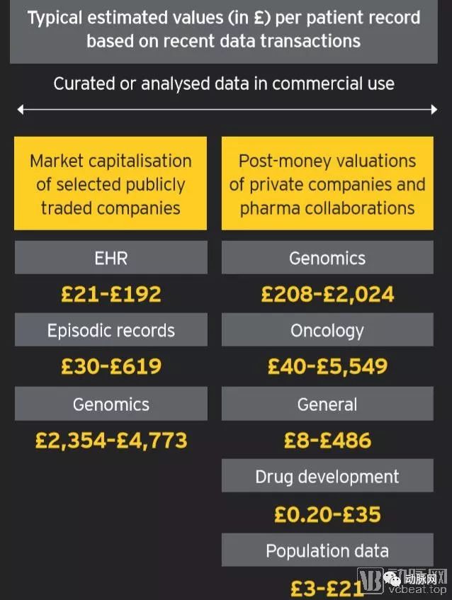 安永最新报告:5500万人医疗数据价值96亿英镑,基因数据是“贵重物品”(图2) 安永最新报告:5500万人医疗数据价值96亿英镑,基因数据是“贵重物品”(图2)