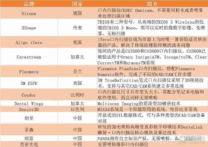 2023年口内扫描仪市场规模预计24.5亿元,多家国内企业入局能否打破高价垄断?(图1) 2023年口内扫描仪市场规模预计24.5亿元,多家国内企业入局能否打破高价垄断?(图1)