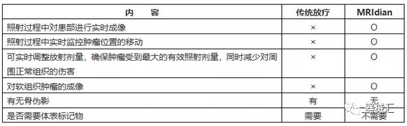 轻解析︱2019年,MRI引导放疗系统市场同比增长有望达31%(图1) 轻解析︱2019年,MRI引导放疗系统市场同比增长有望达31%(图1)