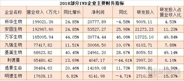 基层放量激增IVD市场，8家营收超亿元的IVD头部企业将钱投向哪里了？(图1)