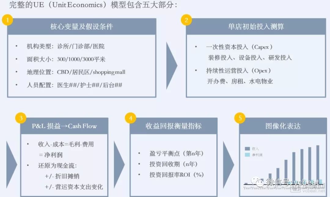 “看起来很美”的医疗服务专科连锁，该如何评估？(图6)