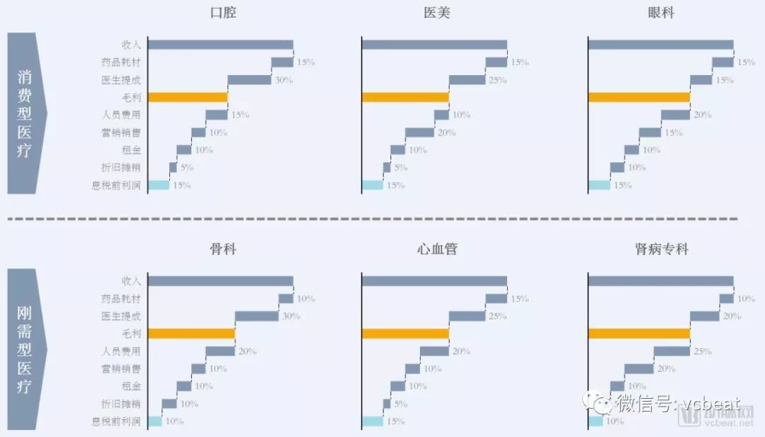 “看起来很美”的医疗服务专科连锁，该如何评估？(图11)