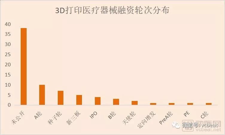 医疗3D打印：A轮企业居多，审批认证成难题，离大规模临床应用还有四道坎(图1)