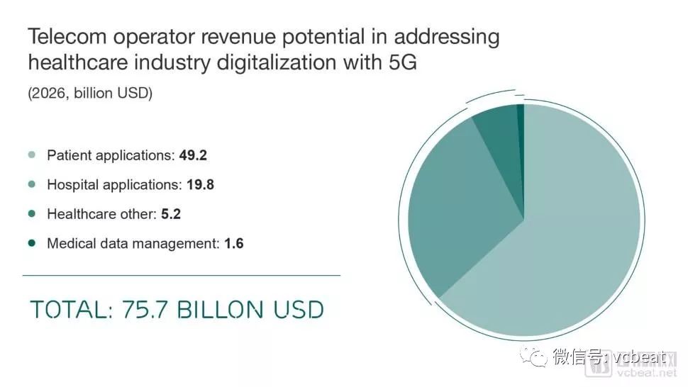 爱立信报告:5G在医疗转型中的关键作用(图3) 爱立信报告:5G在医疗转型中的关键作用(图3)