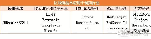 全球“医药+区块链”项目盘点:四大方向、五类布局,辉瑞、诺华等制药巨头已投入重金(图1) 全球“医药+区块链”项目盘点:四大方向、五类布局,辉瑞、诺华等制药巨头已投入重金(图1)