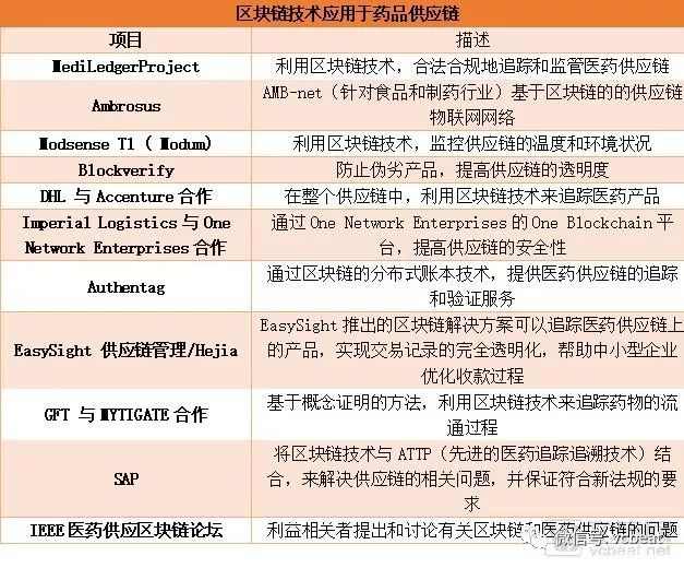 全球“医药+区块链”项目盘点:四大方向、五类布局,辉瑞、诺华等制药巨头已投入重金(图2) 全球“医药+区块链”项目盘点:四大方向、五类布局,辉瑞、诺华等制药巨头已投入重金(图2)