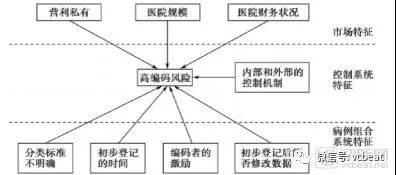 美国、澳大利亚、荷兰如何解决高码率和医疗质量下降等难题（DRG监管篇）(图1)